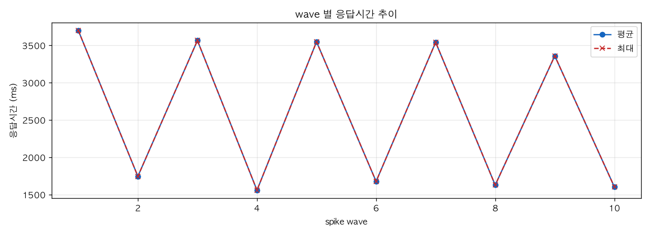 wave 별 응답시간 추이