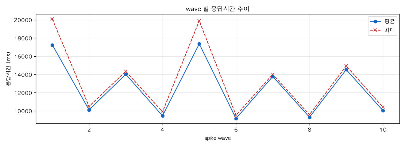 wave 별 응답시간 추이