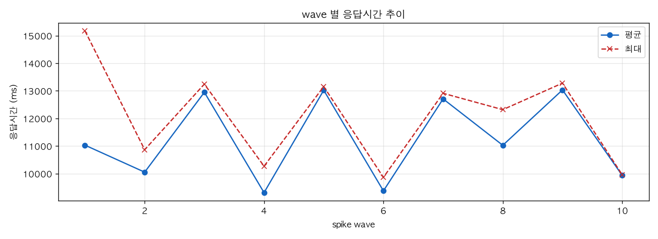 wave 별 응답시간 추이