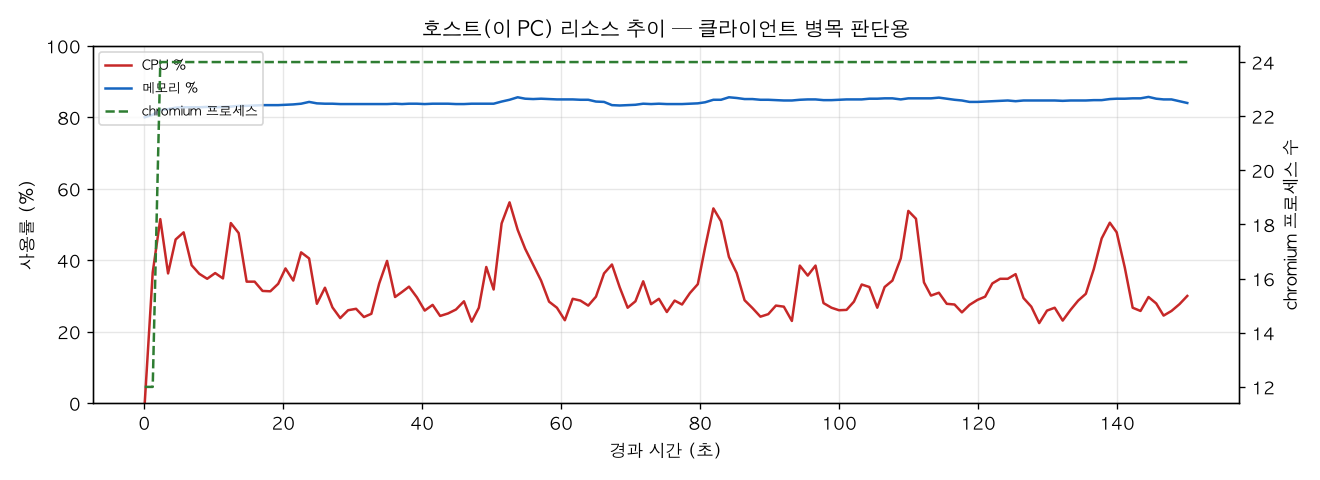 호스트(PC) 리소스 추이
