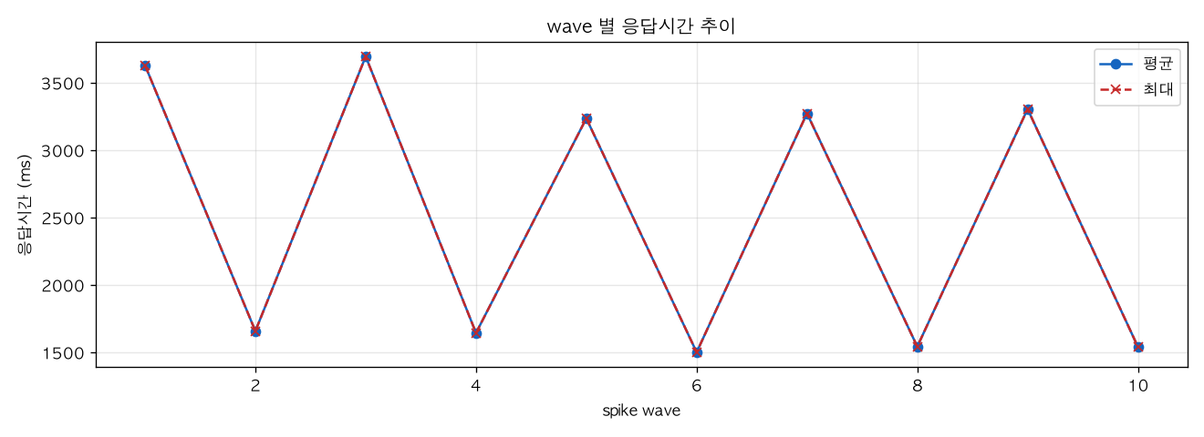 wave 별 응답시간 추이
