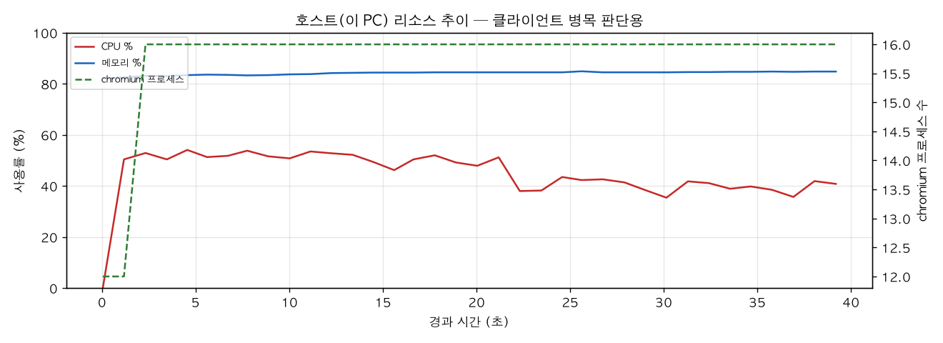 호스트(PC) 리소스 추이
