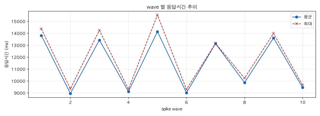 wave 별 응답시간 추이