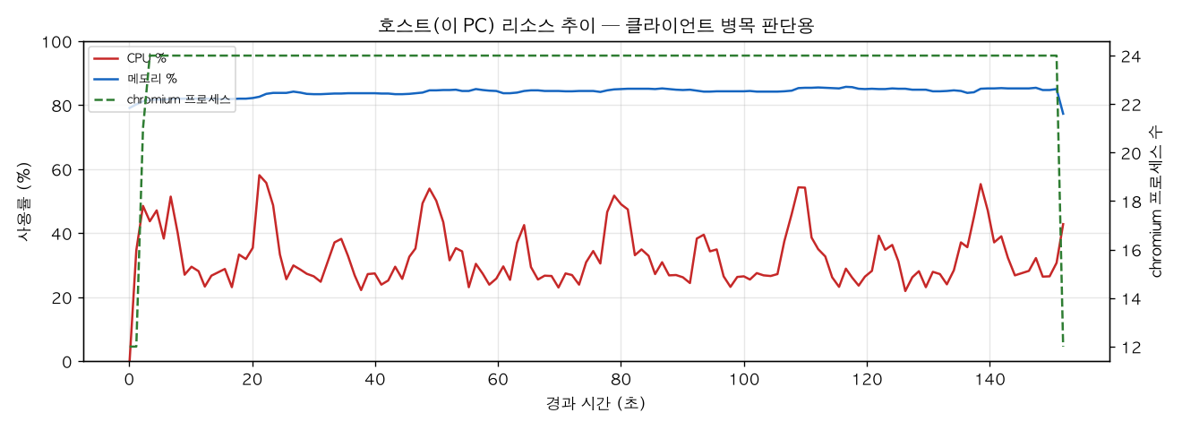 호스트(PC) 리소스 추이