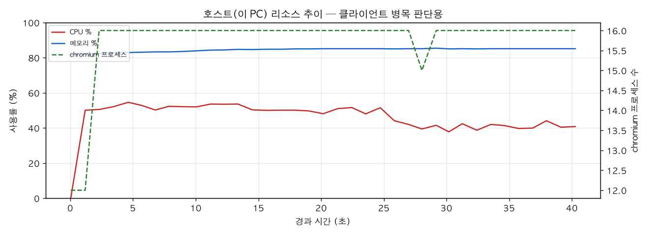 호스트(PC) 리소스 추이