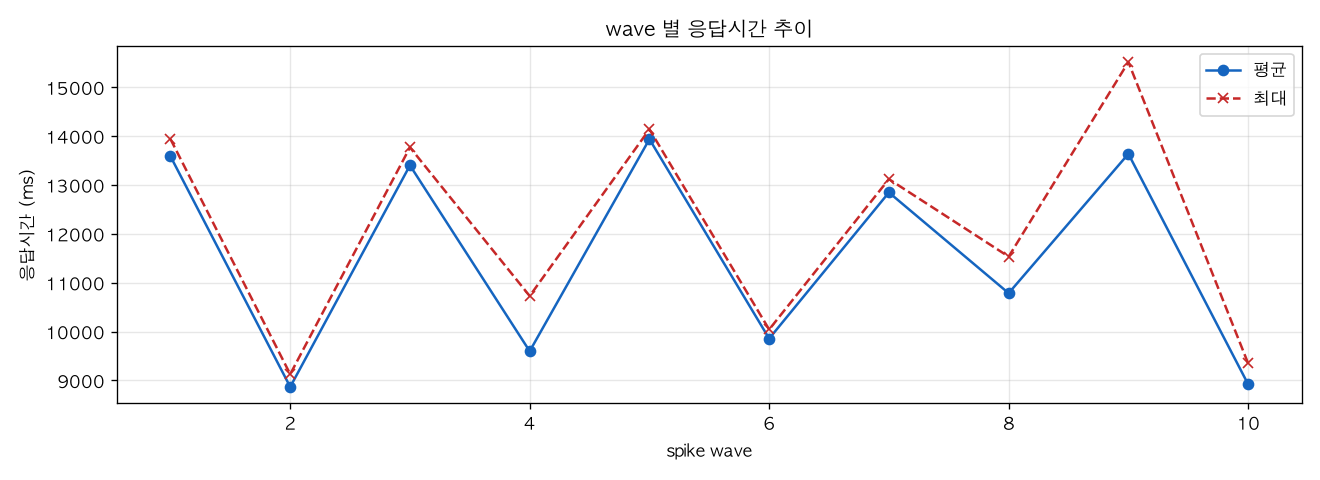 wave 별 응답시간 추이