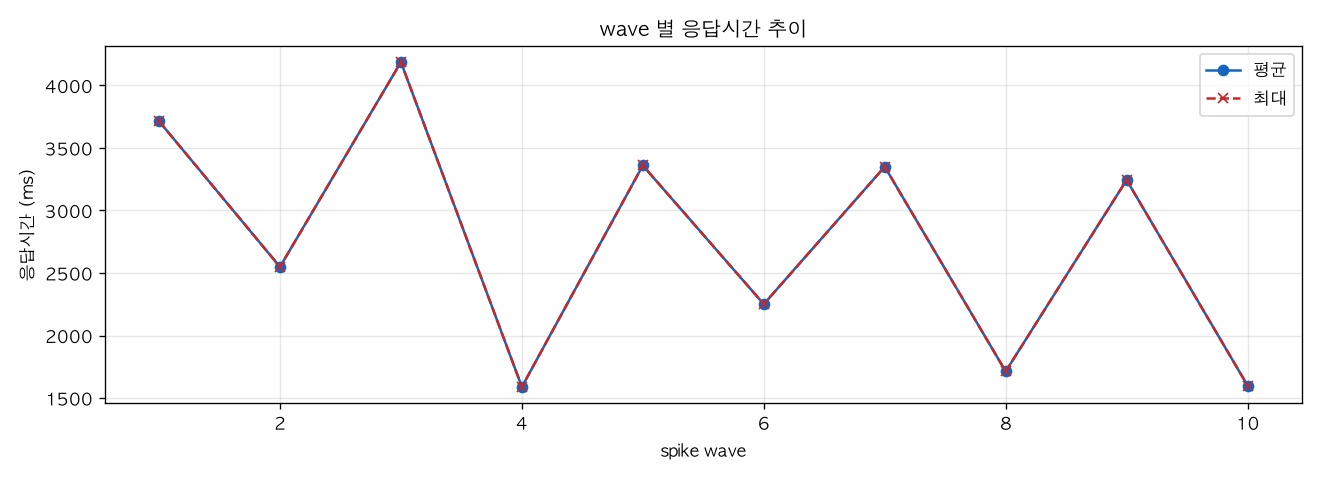 wave 별 응답시간 추이