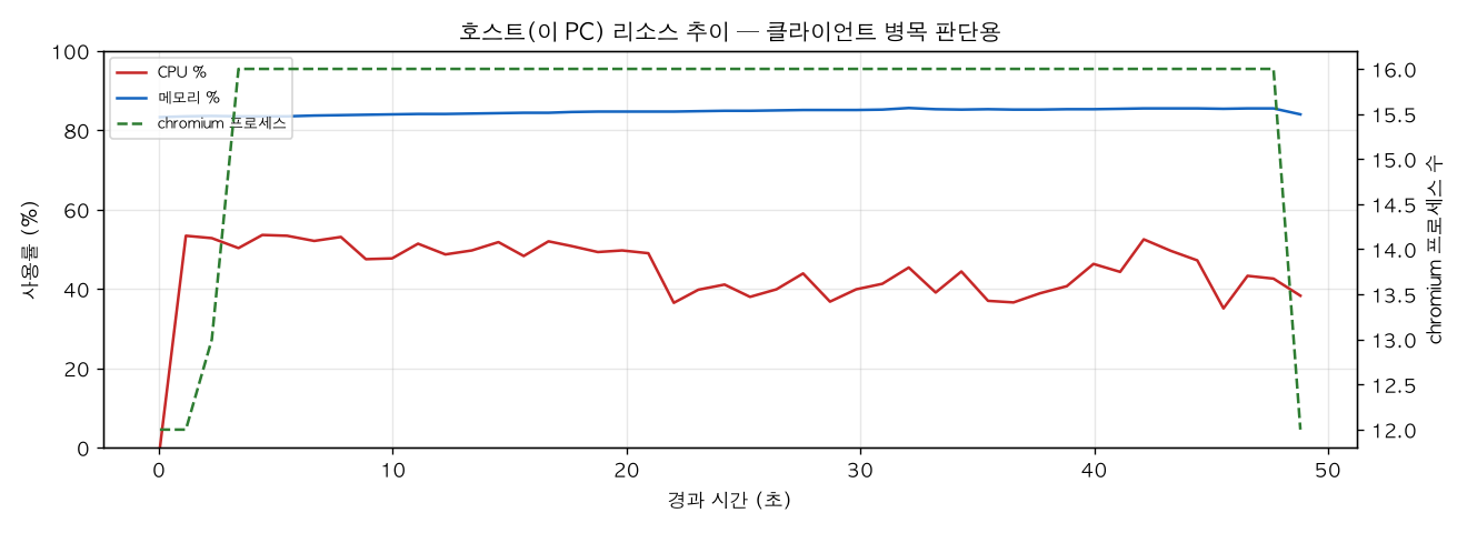 호스트(PC) 리소스 추이