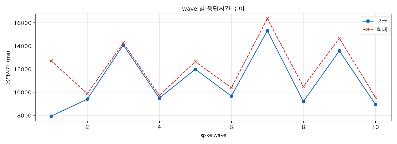 wave 별 응답시간 추이