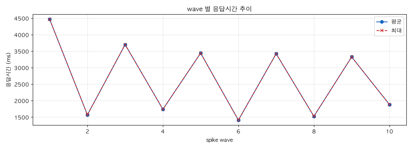 wave 별 응답시간 추이