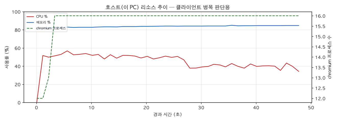 호스트(PC) 리소스 추이