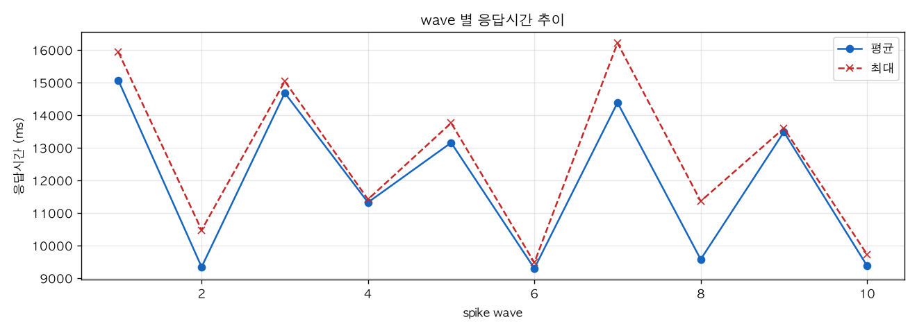 wave 별 응답시간 추이