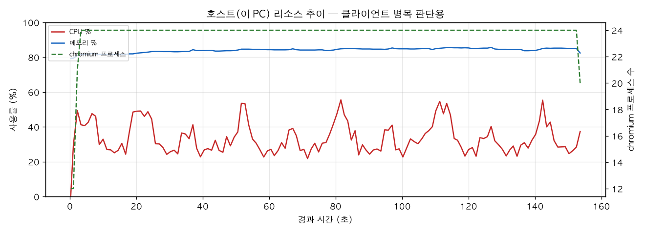 호스트(PC) 리소스 추이