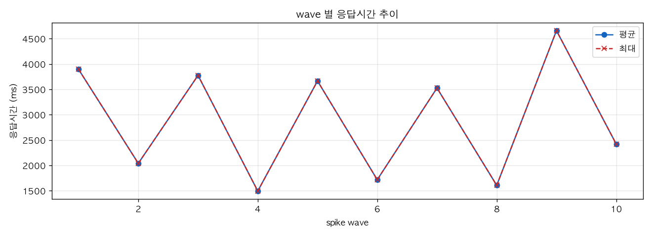 wave 별 응답시간 추이