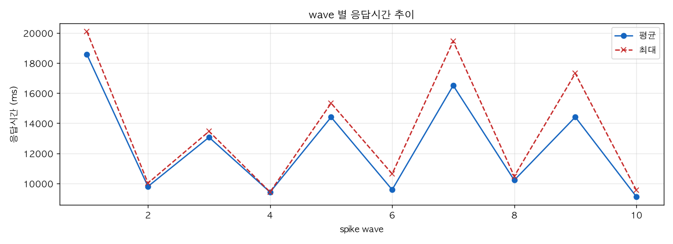 wave 별 응답시간 추이