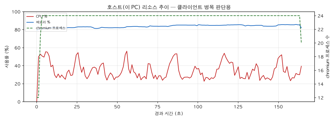 호스트(PC) 리소스 추이