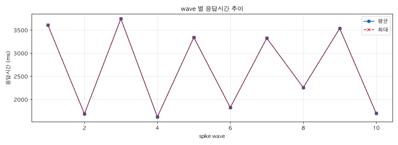 wave 별 응답시간 추이