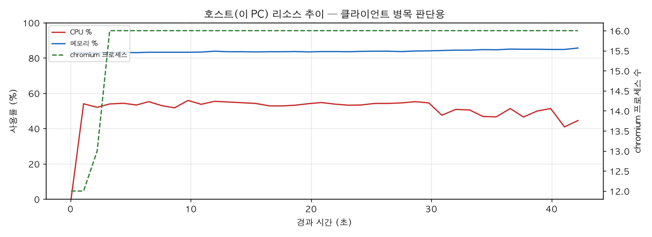 호스트(PC) 리소스 추이