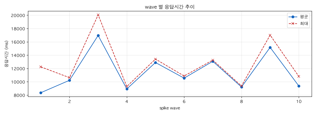 wave 별 응답시간 추이