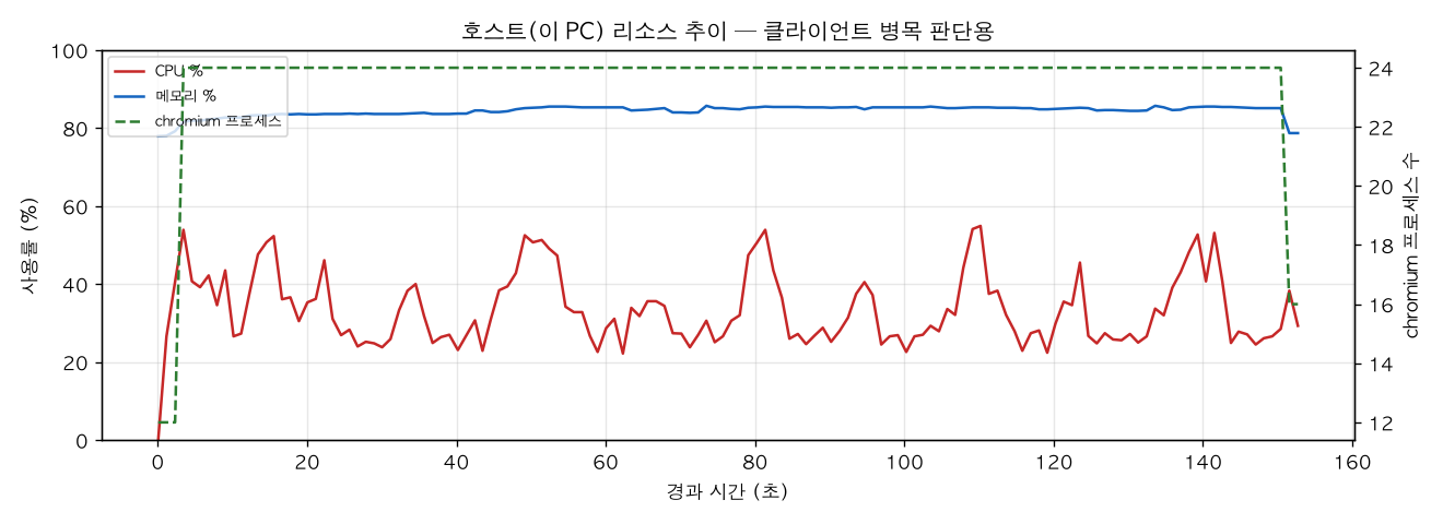 호스트(PC) 리소스 추이