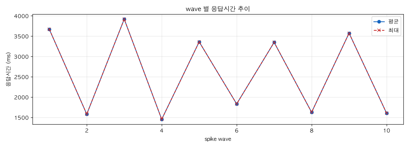wave 별 응답시간 추이