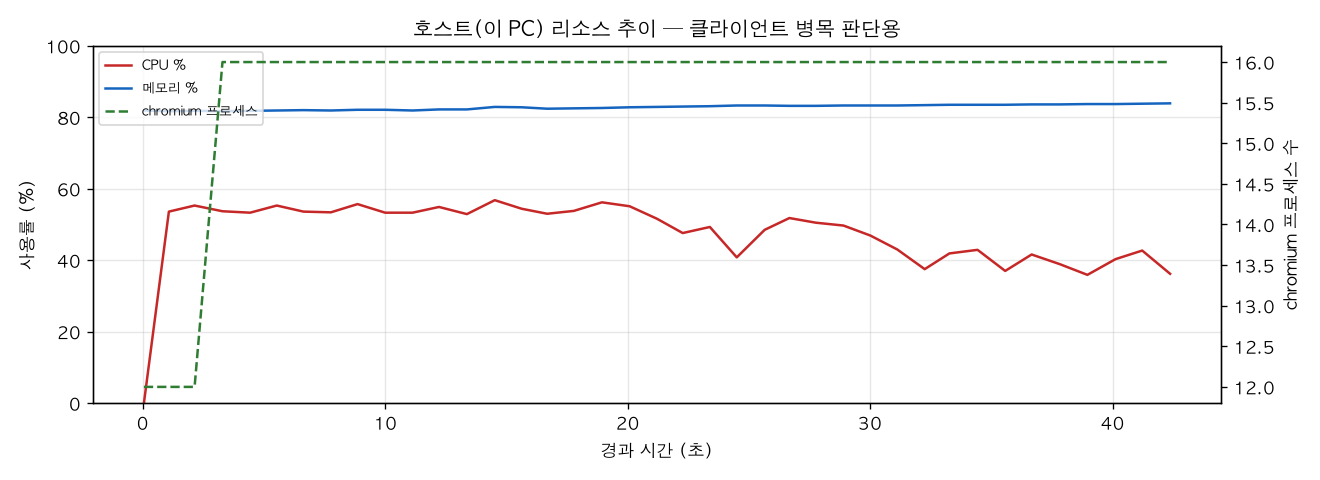 호스트(PC) 리소스 추이