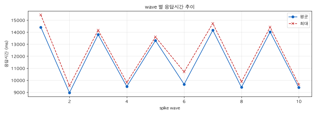 wave 별 응답시간 추이