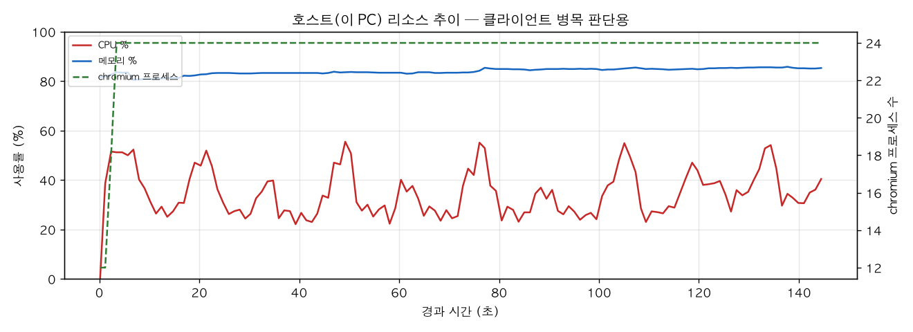 호스트(PC) 리소스 추이