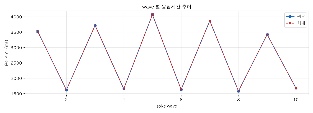 wave 별 응답시간 추이