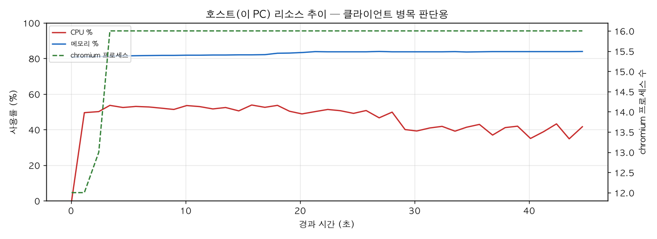 호스트(PC) 리소스 추이