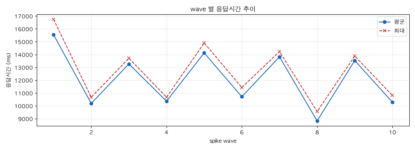 wave 별 응답시간 추이