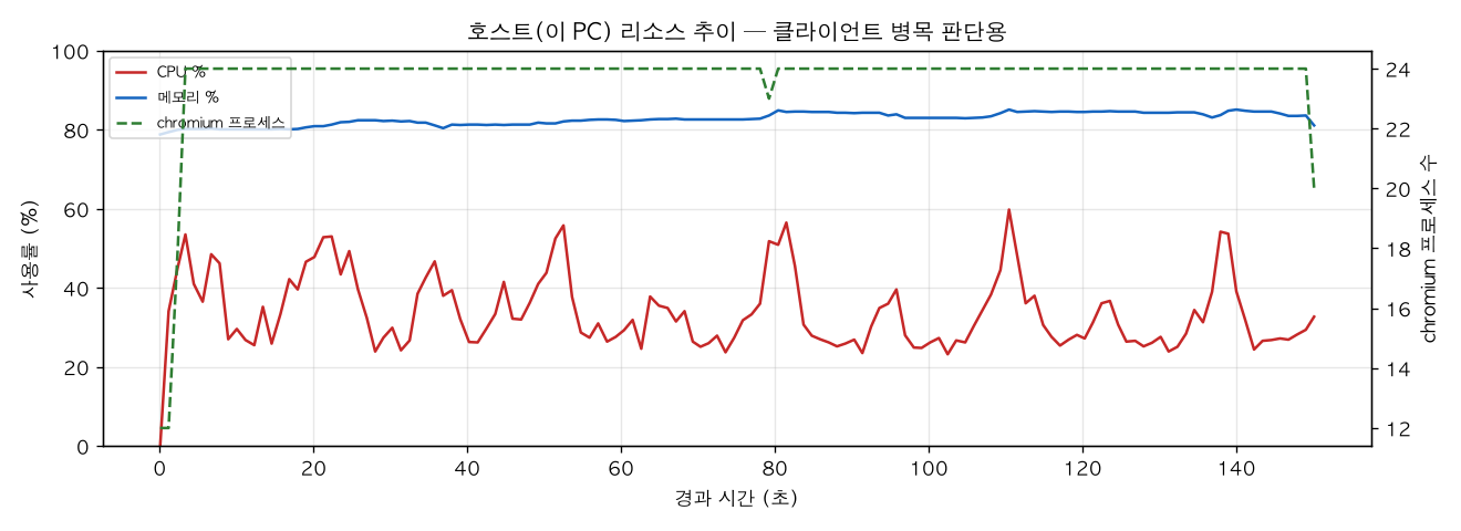 호스트(PC) 리소스 추이