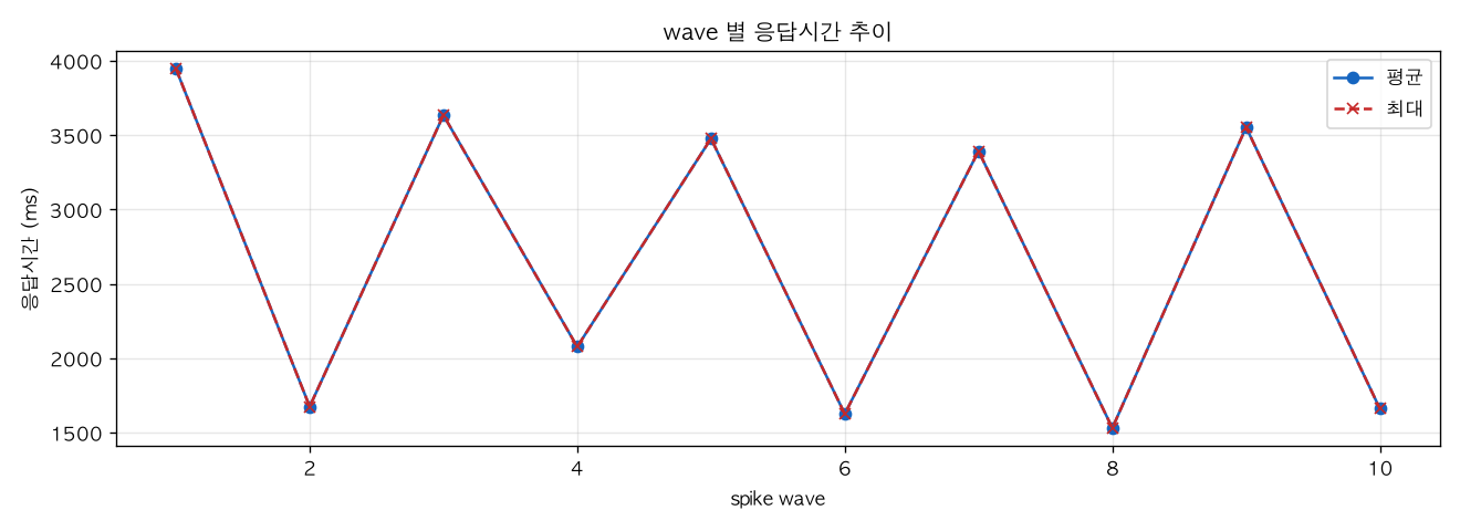 wave 별 응답시간 추이