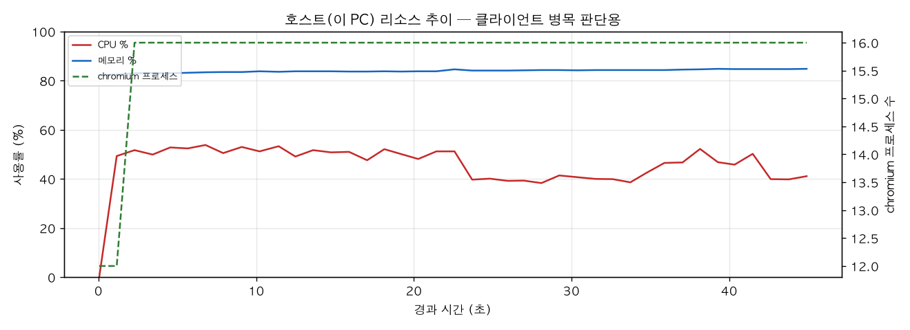 호스트(PC) 리소스 추이