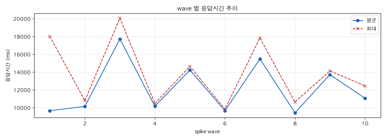 wave 별 응답시간 추이