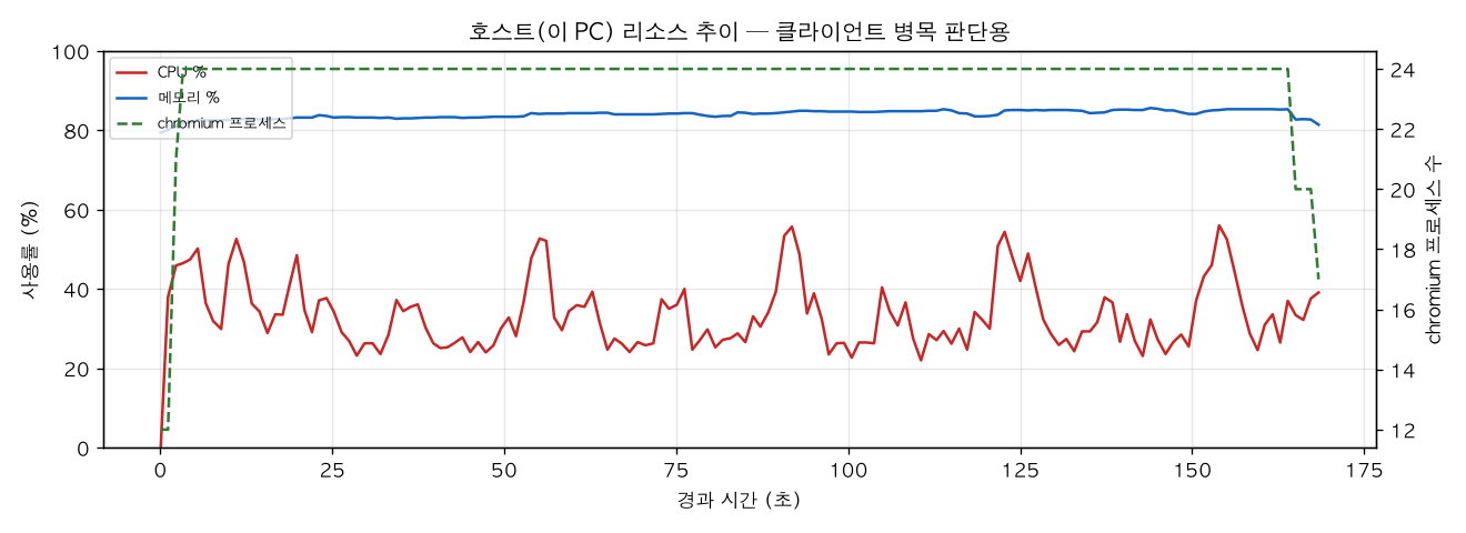 호스트(PC) 리소스 추이