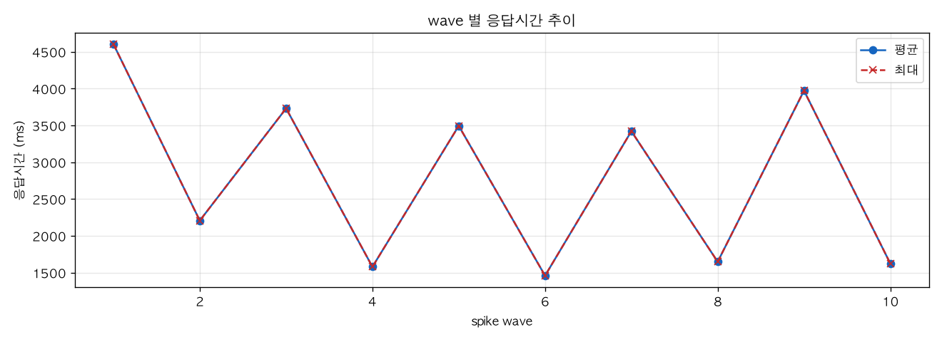 wave 별 응답시간 추이