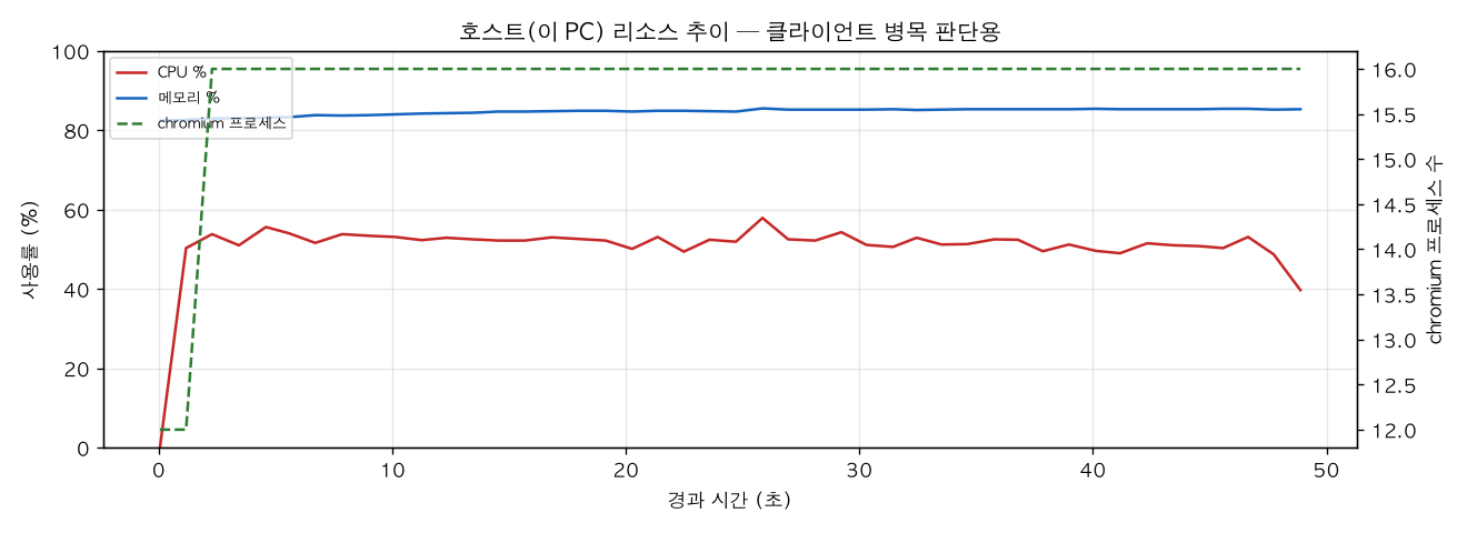 호스트(PC) 리소스 추이