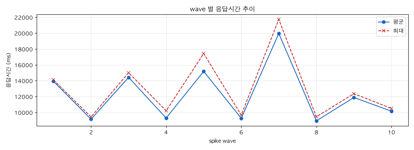 wave 별 응답시간 추이