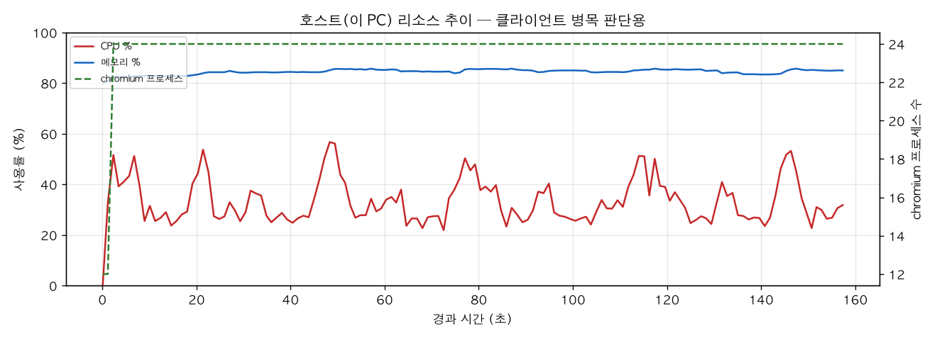 호스트(PC) 리소스 추이