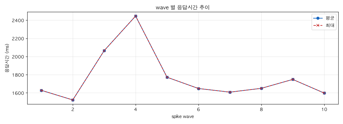 wave 별 응답시간 추이