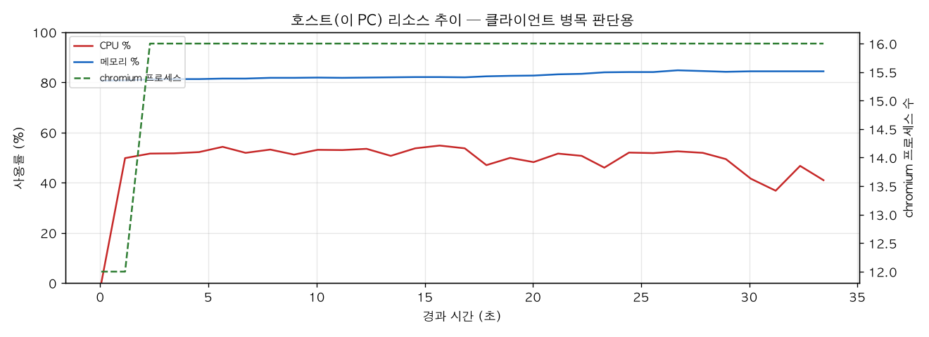 호스트(PC) 리소스 추이