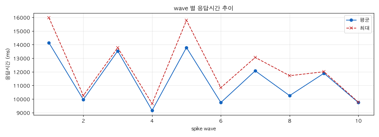 wave 별 응답시간 추이