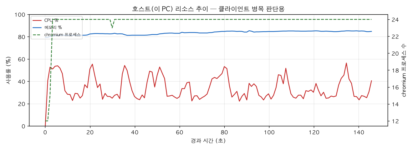 호스트(PC) 리소스 추이