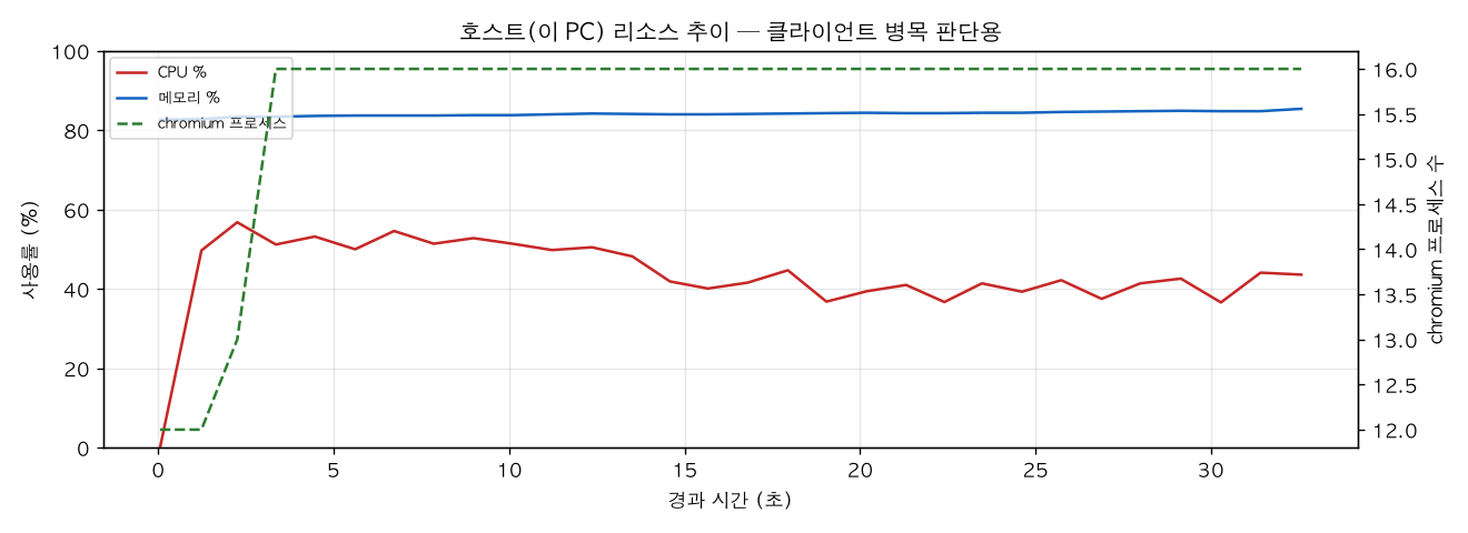 호스트(PC) 리소스 추이