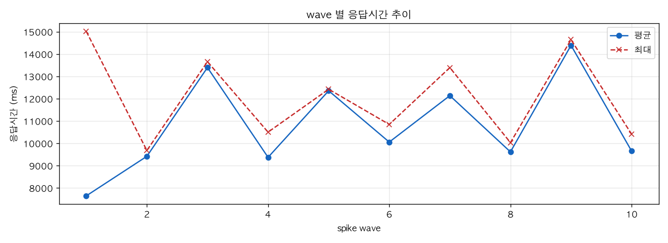 wave 별 응답시간 추이