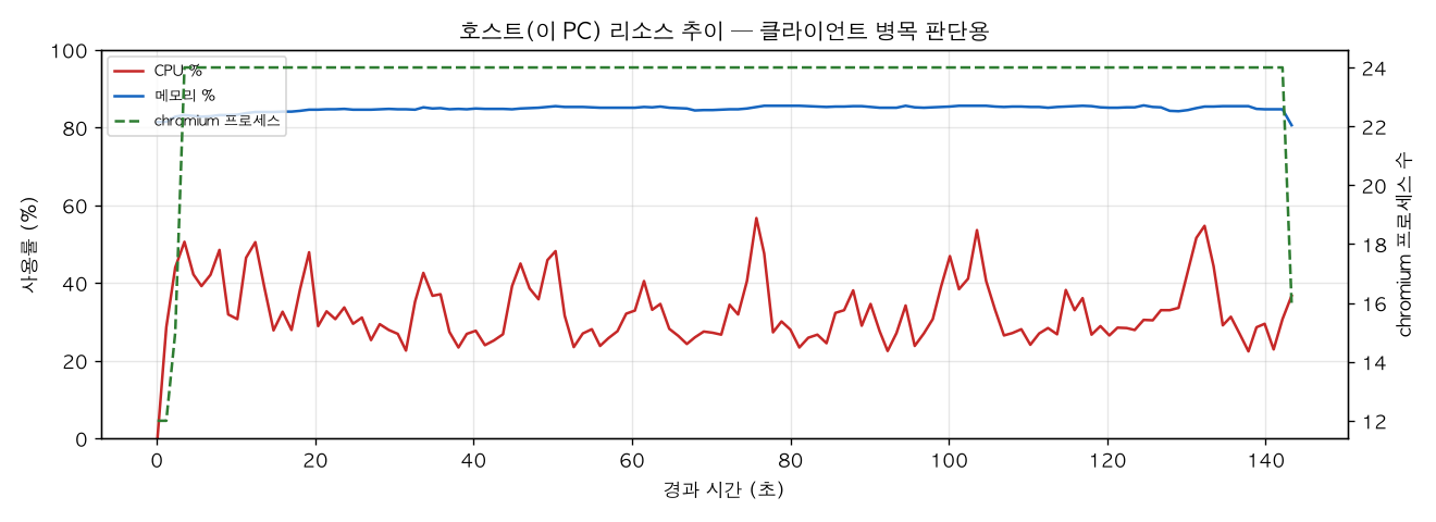 호스트(PC) 리소스 추이