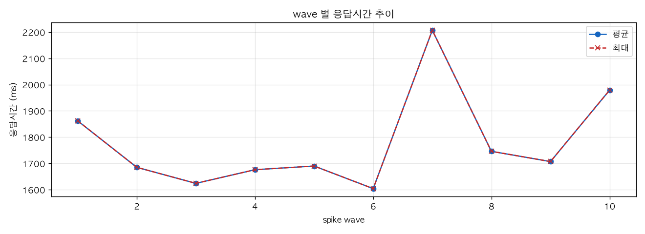 wave 별 응답시간 추이