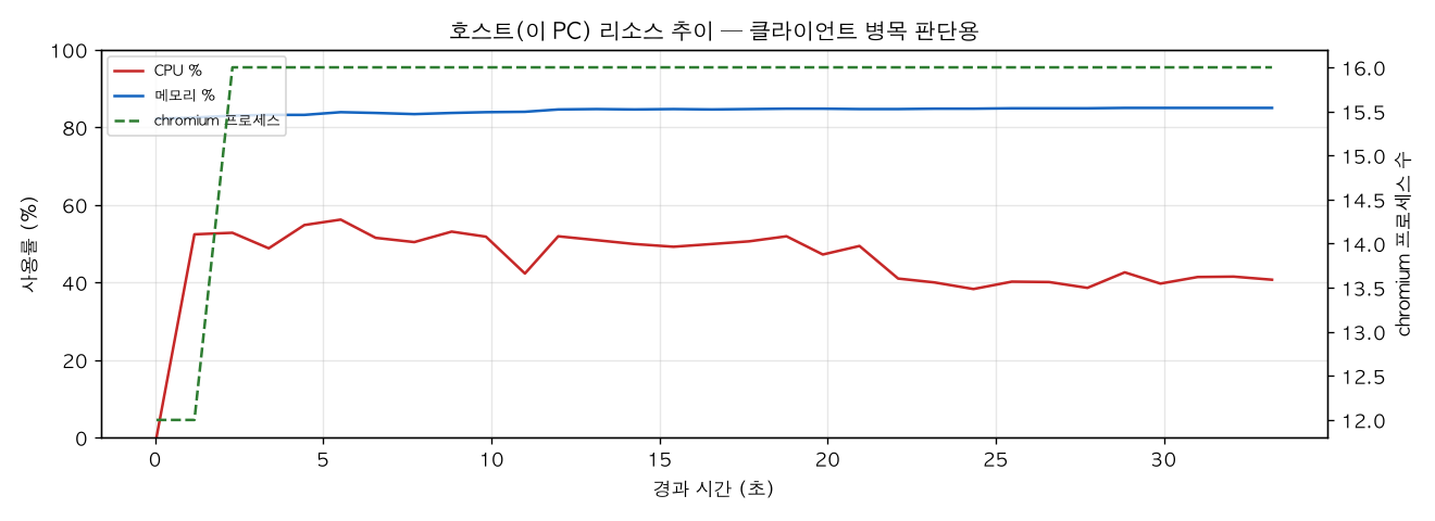 호스트(PC) 리소스 추이