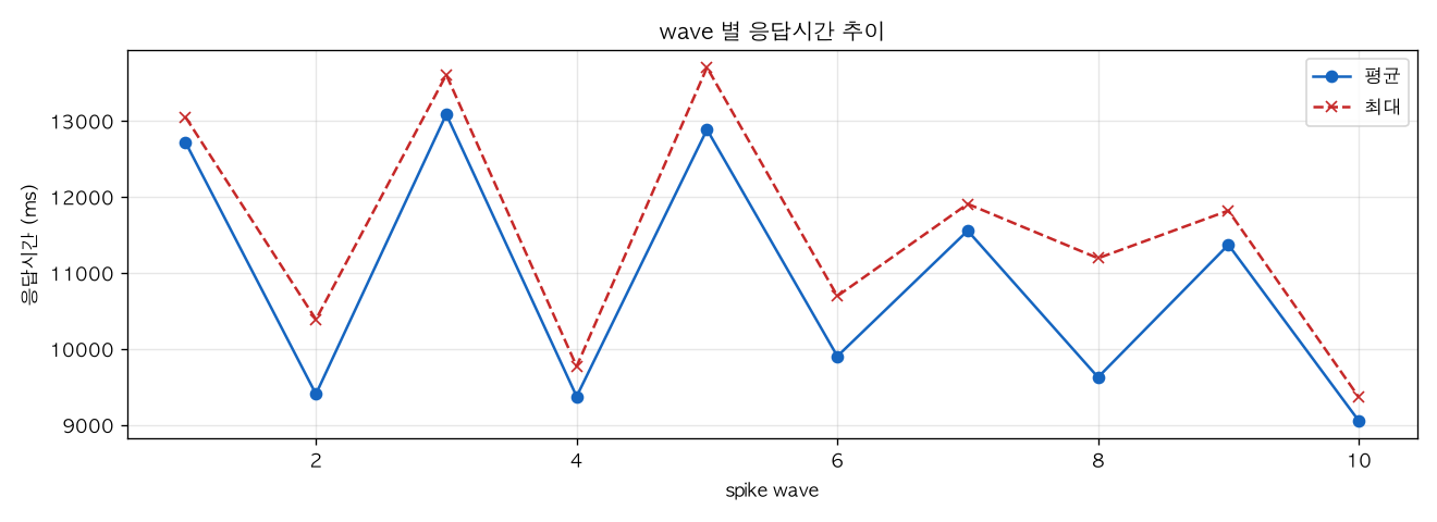 wave 별 응답시간 추이